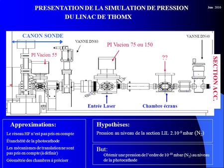PI Vacion 55 VANNE DN40 PRESENTATION DE LA SIMULATION DE PRESSION DU LINAC DE THOMX CANON SONDE Pression au niveau de la section LIL 2.10 -9 mbar (N 2.