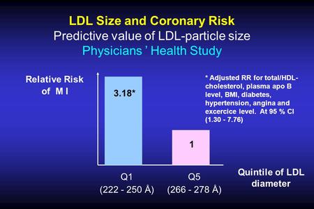 LDL Size and Coronary Risk Predictive value of LDL-particle size Physicians Health Study Relative Risk of M I Quintile of LDL diameter Q1 (222 - 250 Å)