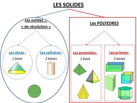 Les solides … « de révolution » LES SOLIDES Les POLYEDRES Les cônes : 1 base Les cylindres : 2 bases Les pyramides : 1 base Les prismes : 2 bases.