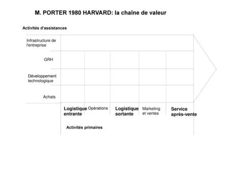 M. PORTER 1980 HARVARD: la chaîne de valeur