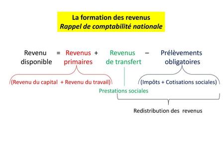 La formation des revenus Rappel de comptabilité nationale