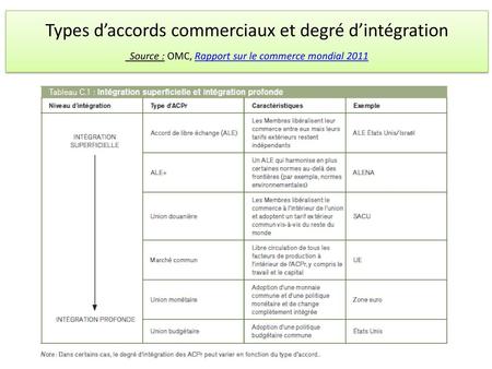Types d’accords commerciaux et degré d’intégration Source : OMC, Rapport sur le commerce mondial 2011.