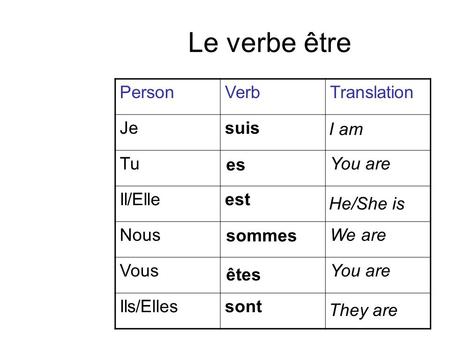Le verbe être PersonVerbTranslation Jesuis TuYou are Il/Elleest NousWe are VousYou are Ils/Ellessont I am es sommes êtes He/She is They are.