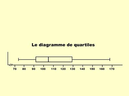 Le diagramme de quartiles