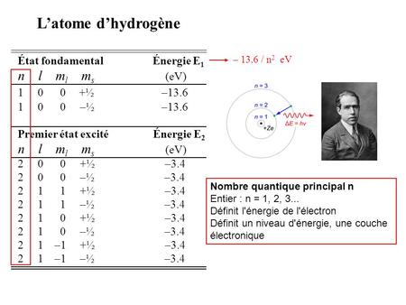 L’atome d’hydrogène n l ml ms (eV) État fondamental Énergie E1