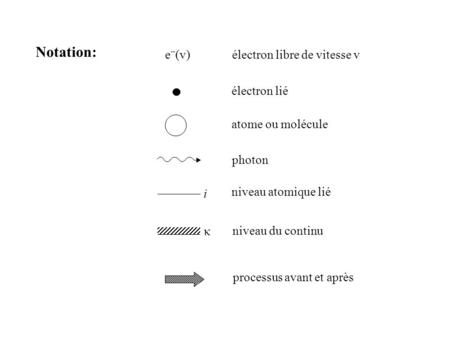 Notation: e−(v) électron libre de vitesse v électron lié
