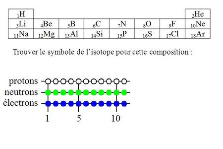 Trouver le symbole de lisotope pour cette composition : 10 2 51 B protons neutrons électrons 15 10.