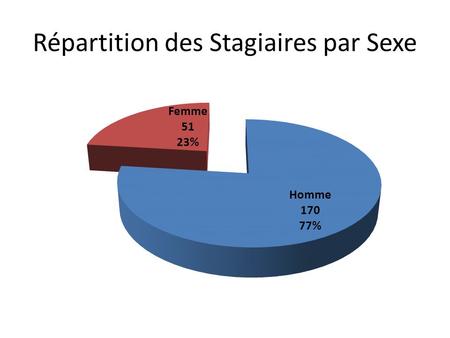 Répartition des Stagiaires par Sexe. Répartition par Tranche dÂge.