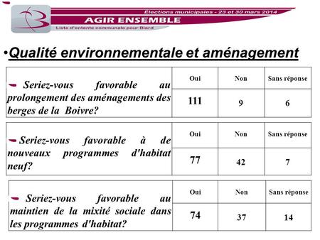 Qualité environnementale et aménagement Seriez-vous favorable au prolongement des aménagements des berges de la Boivre? OuiNonSans réponse 111 96 Seriez-vous.