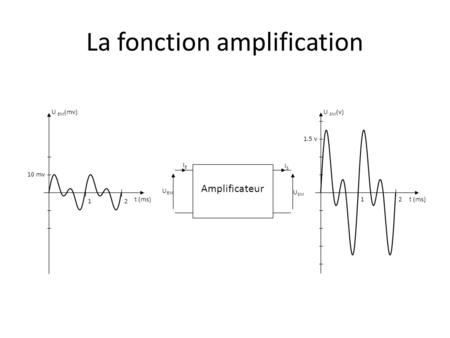 La fonction amplification