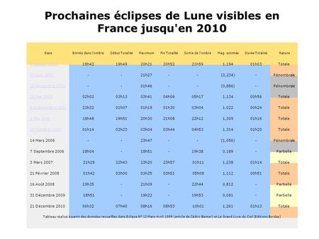 Prochaines éclipses de Lune visibles en France jusqu'en 2010.