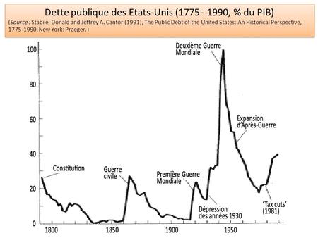 Dette publique des Etats-Unis (1775 - 1990, % du PIB) (Source : Stabile, Donald and Jeffrey A. Cantor (1991), The Public Debt of the United States: An.