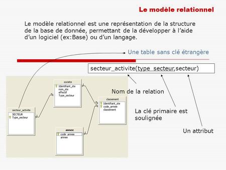 Le modèle relationnel Le modèle relationnel est une représentation de la structure de la base de donnée, permettant de la développer à laide dun logiciel.