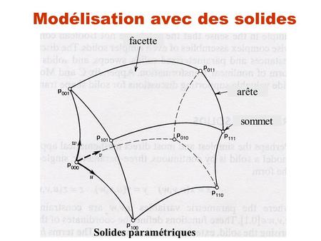 Modélisation avec des solides facette arête sommet Solides paramétriques.