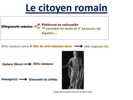 Le citoyen romain =ensemble de droits et d’ honneurs, de dignités…