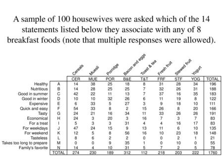 A sample of 100 housewives were asked which of the 14 statements listed below they associate with any of 8 breakfast foods (note that multiple responses.