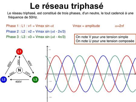 Le réseau triphasé Le réseau triphasé, est constitué de trois phases, d'un neutre, le tout cadencé à une fréquence de 50Hz. Phase 1 : L1 : v1 = Vmax sin.