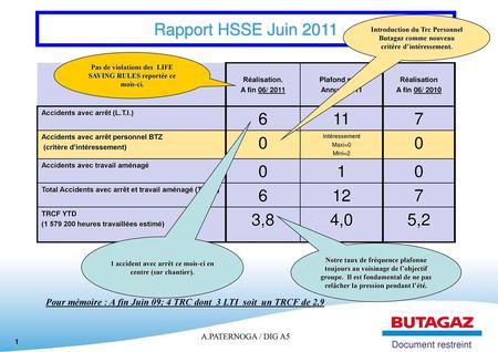 Rapport HSSE Juin 2011 Introduction du Trc Personnel Butagaz comme nouveau critère d’intéressement. Pas de violations des LIFE SAVING RULES reportée ce.