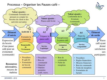 Processus « Organiser les Pauses-café »