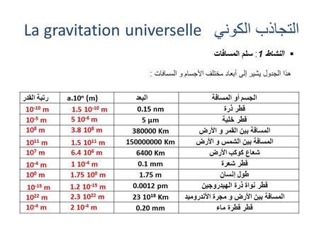 La gravitation universelle التجاذب الكوني  النشاط 1: سلم المسافات هذا الجدول يشير إلى أبعاد مختلف الأجسام و المسافات : الجسم أو المسافةالبعد a.10 n (m)