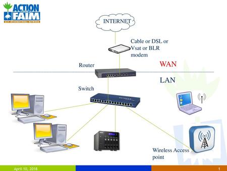 WAN LAN INTERNET Cable or DSL or Vsat or BLR modem Router Switch