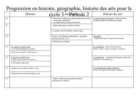 Progression en histoire, géographie, histoire des arts pour le cycle 3 – Période 2 - Observation de différentes photos du département ou non → classement.