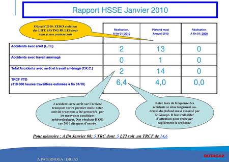 Rapport HSSE Janvier 2010 Objectif 2010: ZERO violation des LIFE SAVING RULES pour nous et nos contractants Réalisation. A fin 01/ 2010 Plafond maxi Annuel.