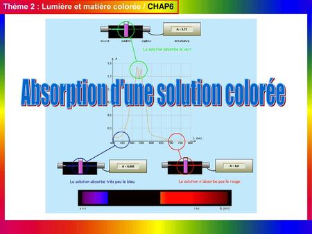 Absorption d'une solution colorée