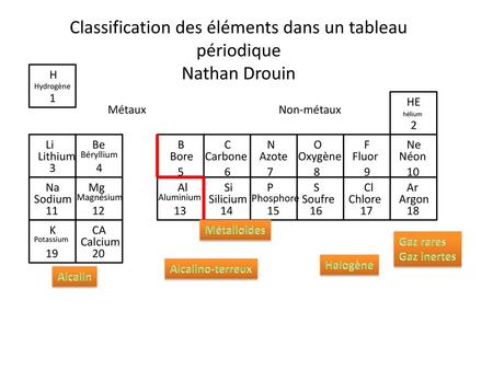 Classification des éléments dans un tableau périodique Nathan Drouin
