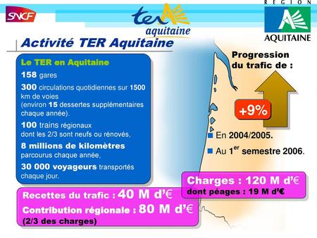 +9% Activité TER Aquitaine Charges : 120 M d’€ Progression