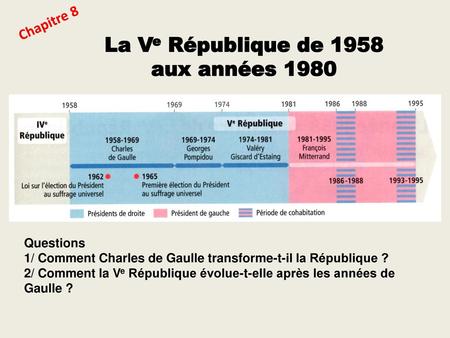 La Ve République de 1958 aux années 1980