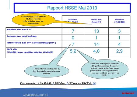 Rapport HSSE Mai 2010 1 violation des LIFE SAVING RULES  reportée