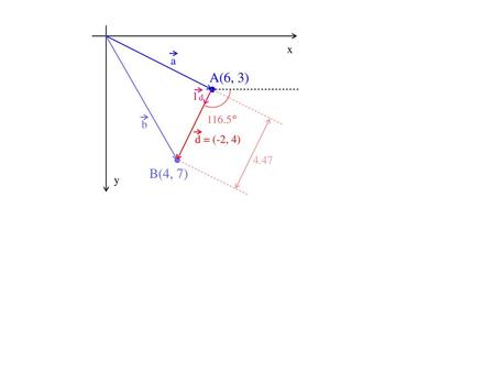 X a A(6, 3) 1 d 116.5° b d = (-2, 4) 4.47 B(4, 7) y.