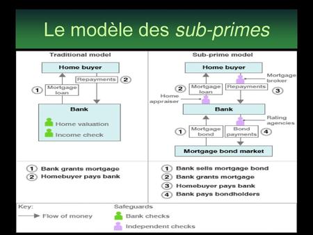 Le modèle des sub-primes
