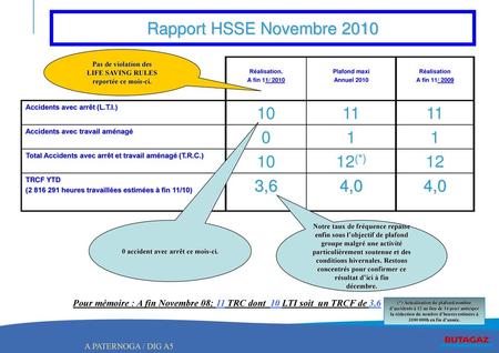 Rapport HSSE Novembre (*) 12 3,6 4,0