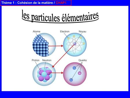les particules élémentaires