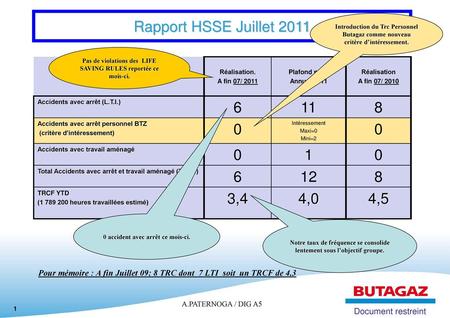 Rapport HSSE Juillet 2011 Introduction du Trc Personnel Butagaz comme nouveau critère d’intéressement. Pas de violations des LIFE SAVING RULES reportée.
