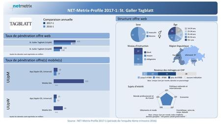 NET-Metrix-Profile : St. Galler Tagblatt