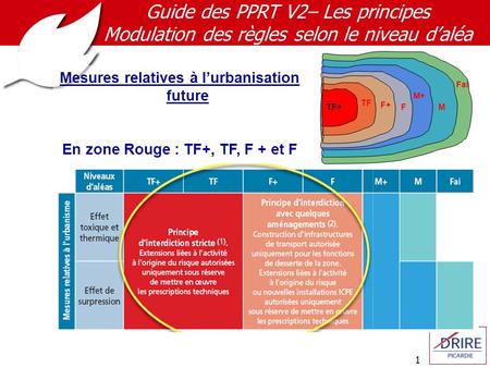 1 Guide des PPRT V2– Les principes Modulation des règles selon le niveau d’aléa Mesures relatives à l’urbanisation future En zone Rouge : TF+, TF, F +