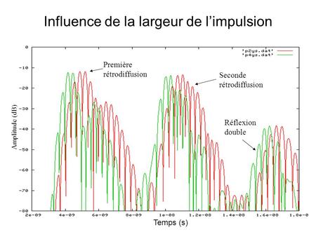Influence de la largeur de l’impulsion Temps (s) Amplitude (dB) Première rétrodiffusion Seconde rétrodiffusion Réflexion double.