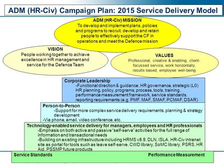 ADM (HR-Civ) Campaign Plan: 2015 Service Delivery Model