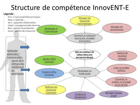 Structure de compétence InnovENT-E Agir en créateur de valeur dans une entreprise élargie Concevoir et mettre en œuvre une stratégie d’innovation Développer.