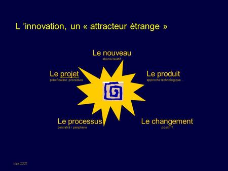 Mars 2001 L ’innovation, un « attracteur étrange » Le nouveau absolu/relatif Le processus centralité / périphérie Le projet planificateur, procédure Le.