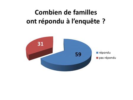 Combien de familles ont répondu à l’enquête ? 31 59.