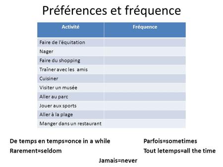 Préférences et fréquence