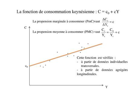 La fonction de consommation keynésienne : C = c0 + cY