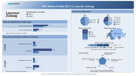 NET-Metrix-Profile : Luzerner Zeitung