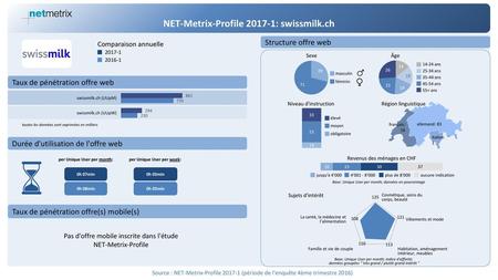NET-Metrix-Profile : swissmilk.ch