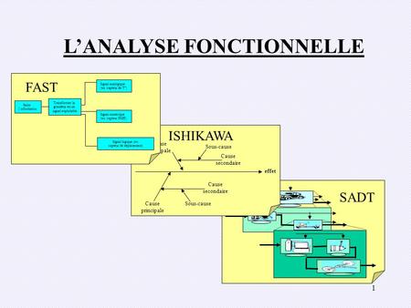 1 L’ANALYSE FONCTIONNELLE Cause principale Cause principale Cause secondaire Sous-cause Cause secondaire Sous-cause effet Saisir l’information Transformer.