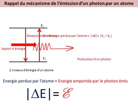 Rappel du mécanisme de l’émission d’un photon par un atome